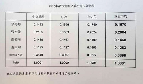 綠板橋西區立委初選 張宏陸勝余莓莓、游秉陶
