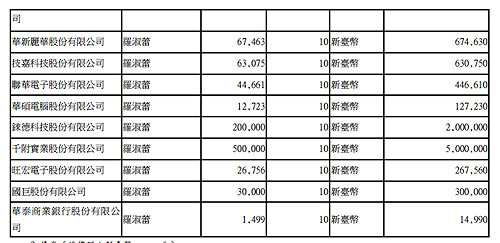 羅淑蕾持千附107萬股  監院申報僅50萬股