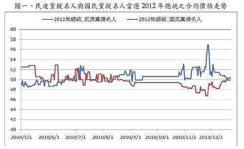 2012雙英戰 未來事件交易所：廝殺激烈