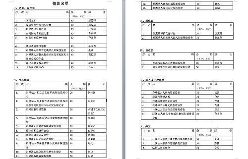 軍宅投資獲利1380萬 王如玄捐全台43團體