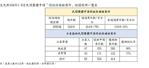 否認獨厚藍委 文化部不公布獲補助立委名單