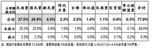 民調：第三勢力政黨皆未過5%門檻