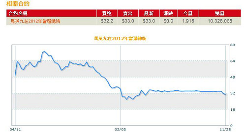 未來事件：馬英九連任聲勢下挫