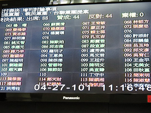 就差許添財1票！  禁美牛案險成功