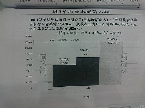 軍公教是否加薪  人事總處：5指標評估