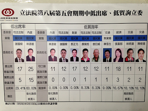 立委質詢率大體檢 蔡正元、謝國樑掛鴨蛋