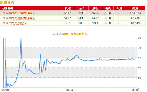 2012總統大選 未來事件：民進黨盤勢上升