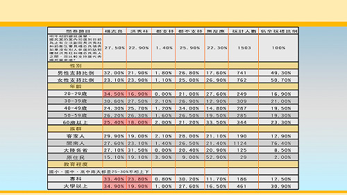 傳楊志良黨內民調逼近3成 恐破藍徵召布局