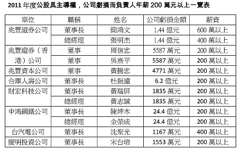 綠委：官股公司養肥貓 年領2百萬薪