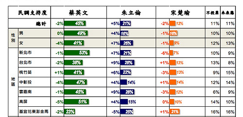 台灣指標民調：洪秀柱支持者6成1會投朱立倫