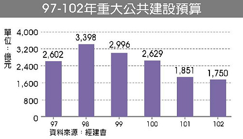 組織再造  公建預算創10年新低