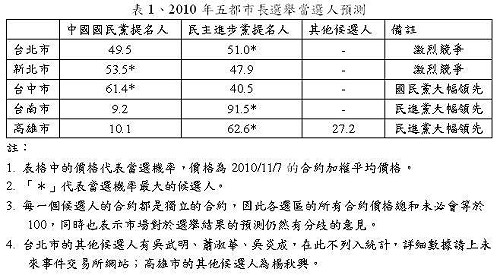 未來事件交易所：郝因花博小幅上升