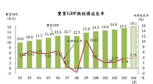 主計處上修經濟成長率：去年3.74％ 今年3.78％