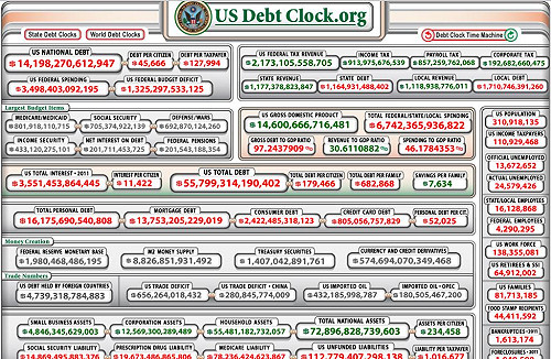 美政府債台高築  國債鐘快破表