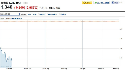 台壹傳媒交易延宕  港壹傳媒股票仍停擺