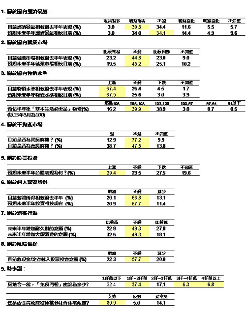房地合一免稅門檻 7成民眾認應低於2千萬