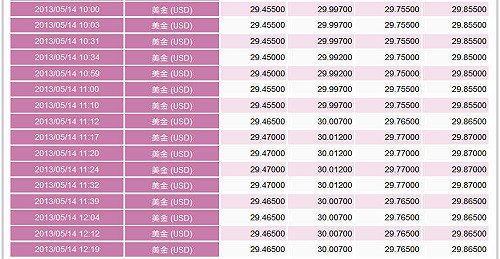 央行鬆手  台幣貶破30元