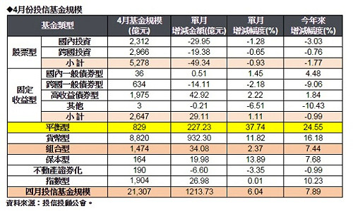 4月投信基金規模2.13兆 創金融海嘯來新高