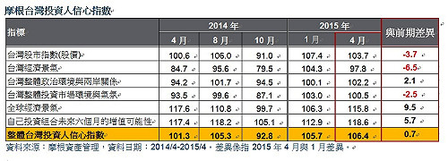 投資人信心調查  國內經濟指標皆悲觀