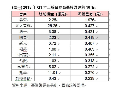 台股揚升方案將上路 融資餘額維持高檔