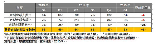 定期定額增溫 創4年來最大單季增量