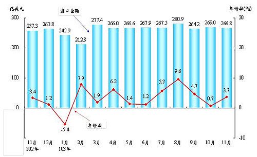電子業表現佳  石化業衰退11月出口小成長