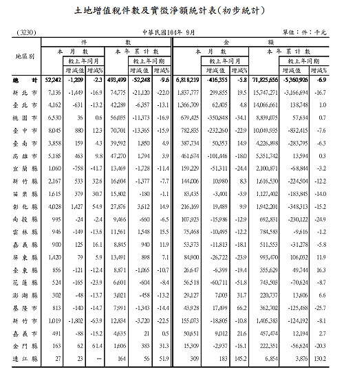 財部公開9月稅收 證所稅、土增稅持續減