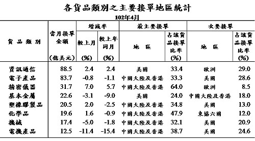 4月外銷訂單跌  較去年同期少4億美元