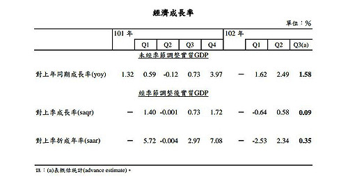 第3季GDP年增率1.58%  全年恐難保2