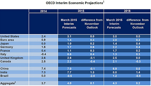 低油價及貨幣寬鬆 OECD調升全球成長預估
