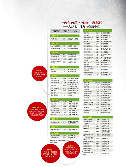 簽假的？近6成服務市場已開放中資進場
