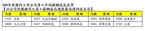 上市公司加薪排行榜 大立光、鴻準入列