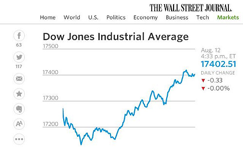 美股演出逆轉戲碼翻紅  標普收盤微漲0.1