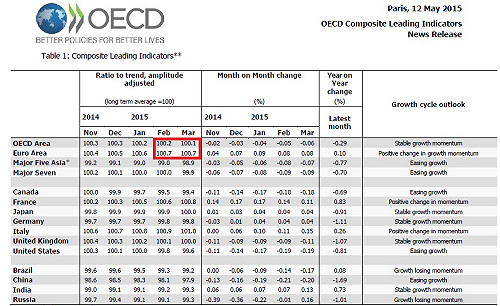 OECD領先指標顯示 美國經濟成長將放緩