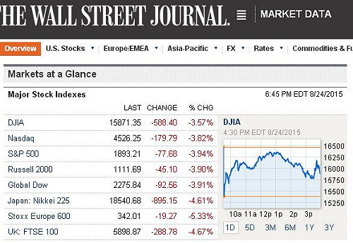 全球股災美股重摔  道瓊暴跌588點創18月新低
