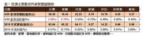 外資上週大買台股逾26億美元 近8年之最