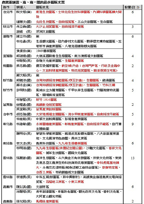 9合1選舉  喊出106個園區和378億津貼