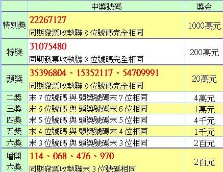 統一發票千萬元特別獎號：22267127