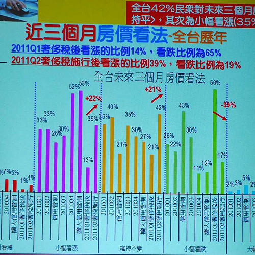 奢侈稅打房有限  58%民眾看漲房價