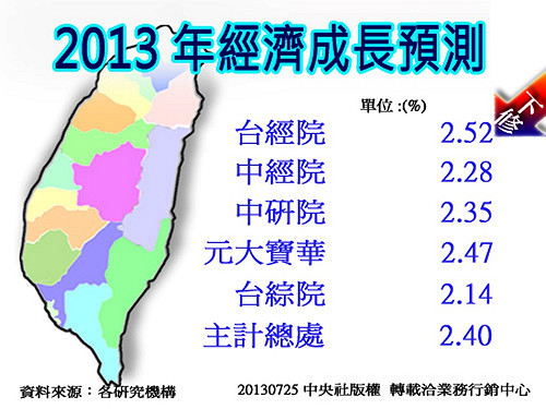 難保3！台經院公告今年GDP預估2.52%