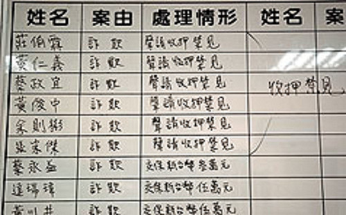 職棒疑似打假球案 黃俊中等6人收押禁見