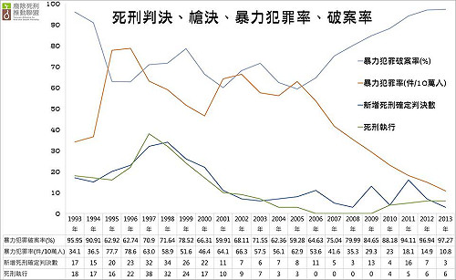 廢死聯盟：北捷事件證明死刑無法嚇阻犯罪