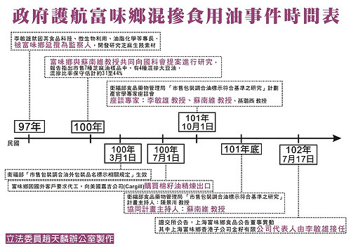 業者混摻油品  綠委：國科會2年前即知情