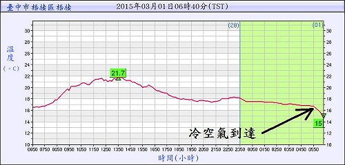冷氣團襲台 鄭明典：全台有感