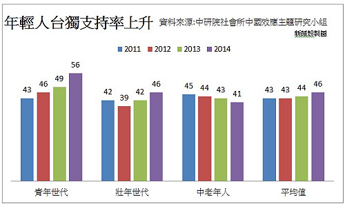 中研院研究：年輕人台獨支持度持續上升