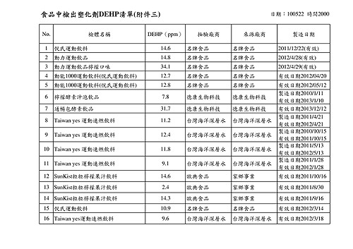 台灣版「三聚氫氨」 多家知名飲料驗出有害生殖之DEHP