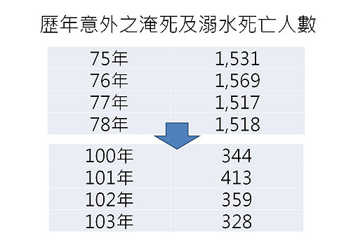 想戲水先自私一下  鼓勵身邊人學會急救