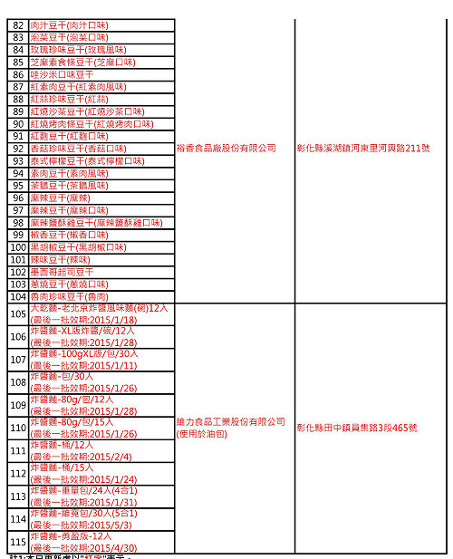 毒豆干產品達115項  將擴大加驗6產品