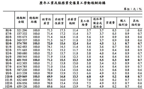 主計總處調查 去年員工平均年薪達65.9萬