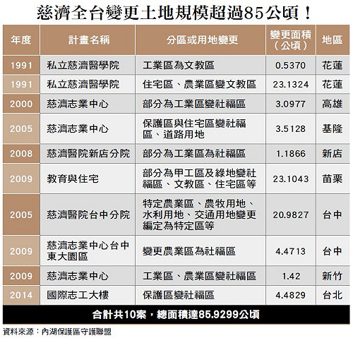 慈濟為何獨鍾內湖保護區 應給市民交代